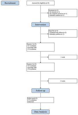 Focusing with colorectal cancer patients: a pilot study of a brief online group intervention